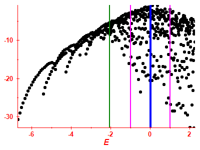 Strength function log